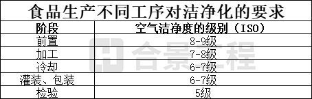 食品生產(chǎn)不同工序?qū)崈艋囊? style=